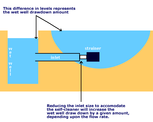 Drawdown Calculator SureFlo Fittings