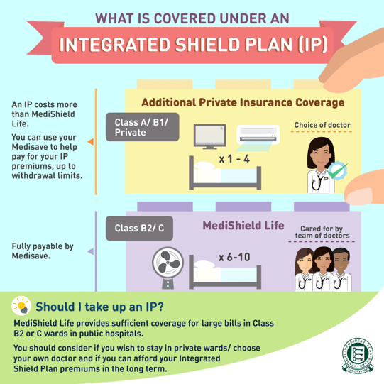 MediShield Life Integrated Shield Plans’ premium doubled…