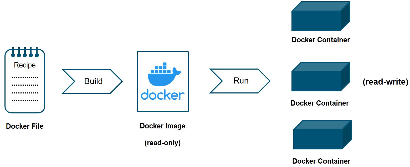 Containerization with Docker —