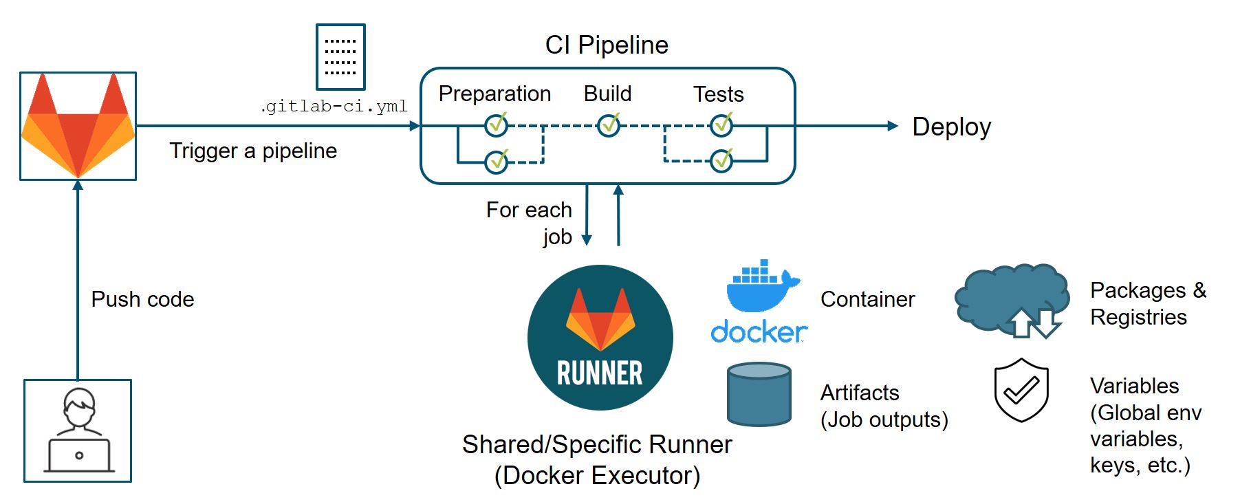 Continuous integration with GitLab —