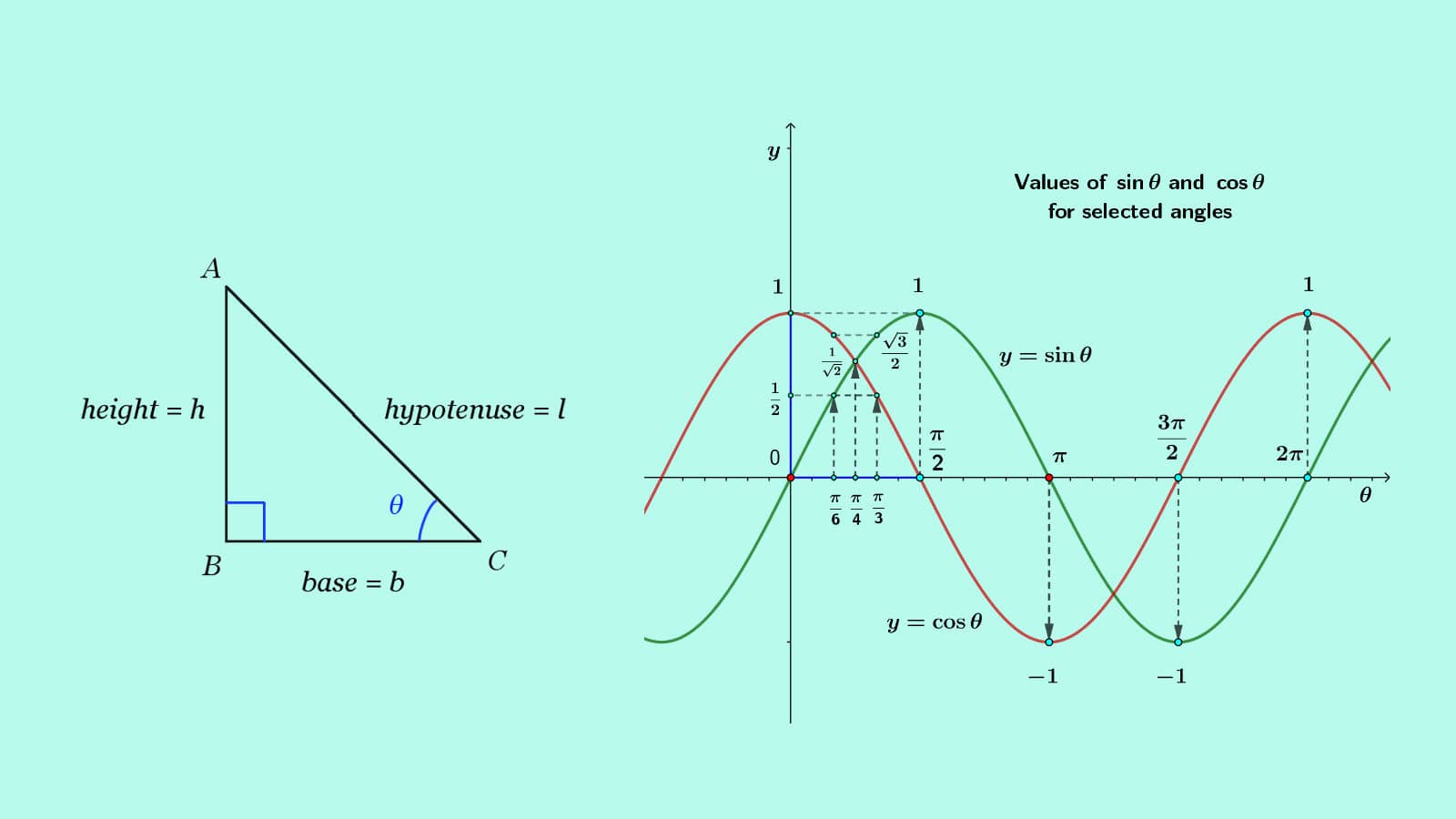 Trigonometry concepts, Functions, Values, Identities SureSolv