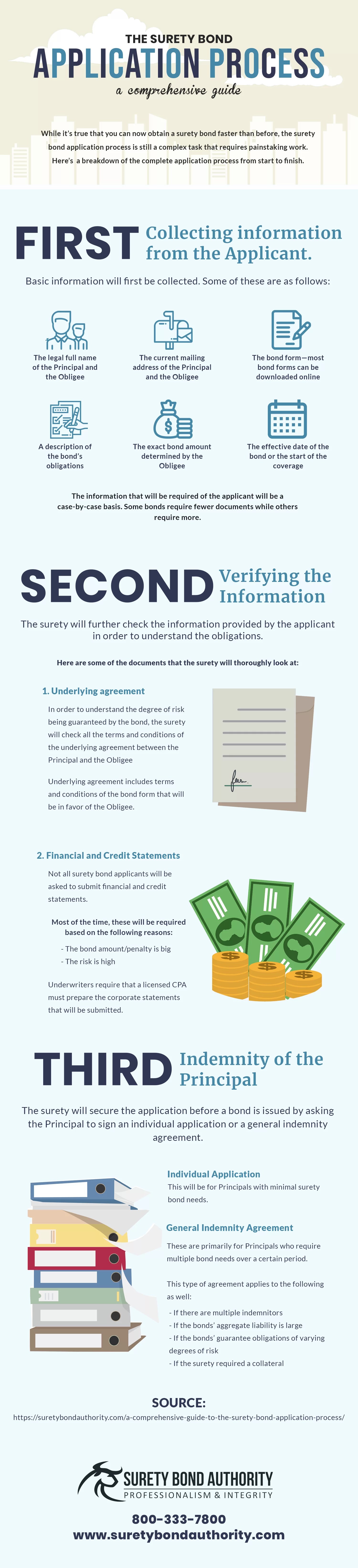 Infographic The Complete Surety Bond Application Process