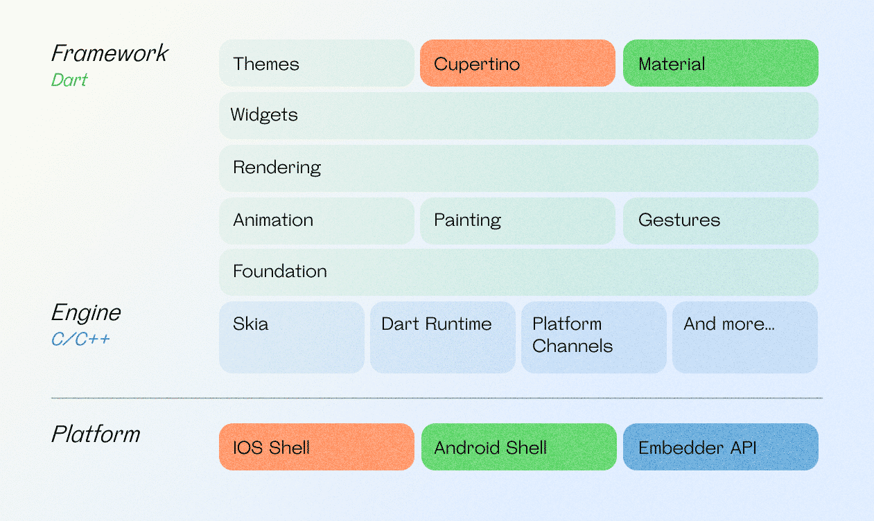 An Overview of Flutter Architecture How Does It Work? Surf