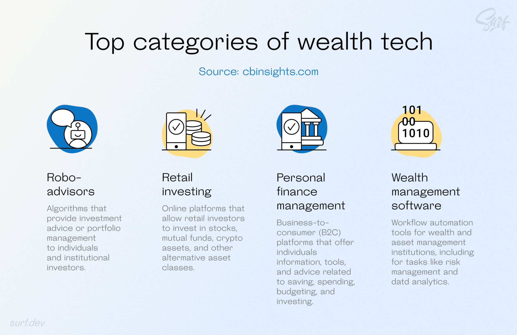 Top 5 wealth management technology solutions driving the industry Surf