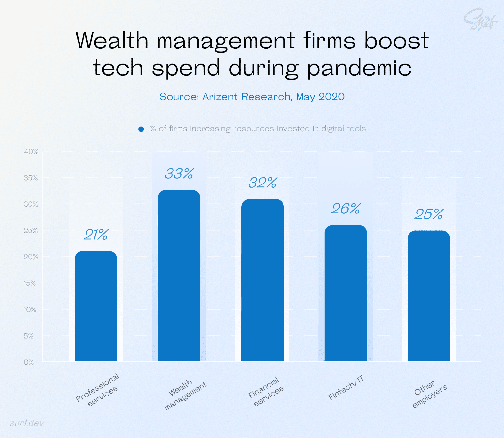 What is WealthTech and How It's Changing Wealth Management Surf