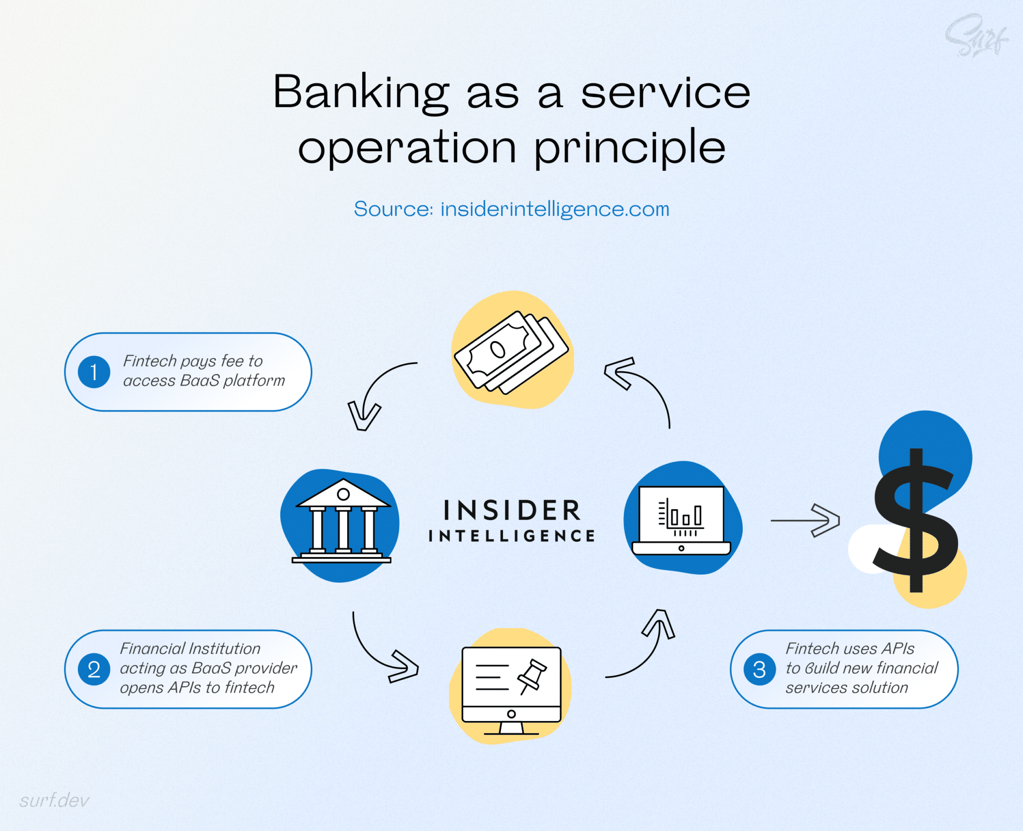 What is banking as a service? The key benefits for your business Surf