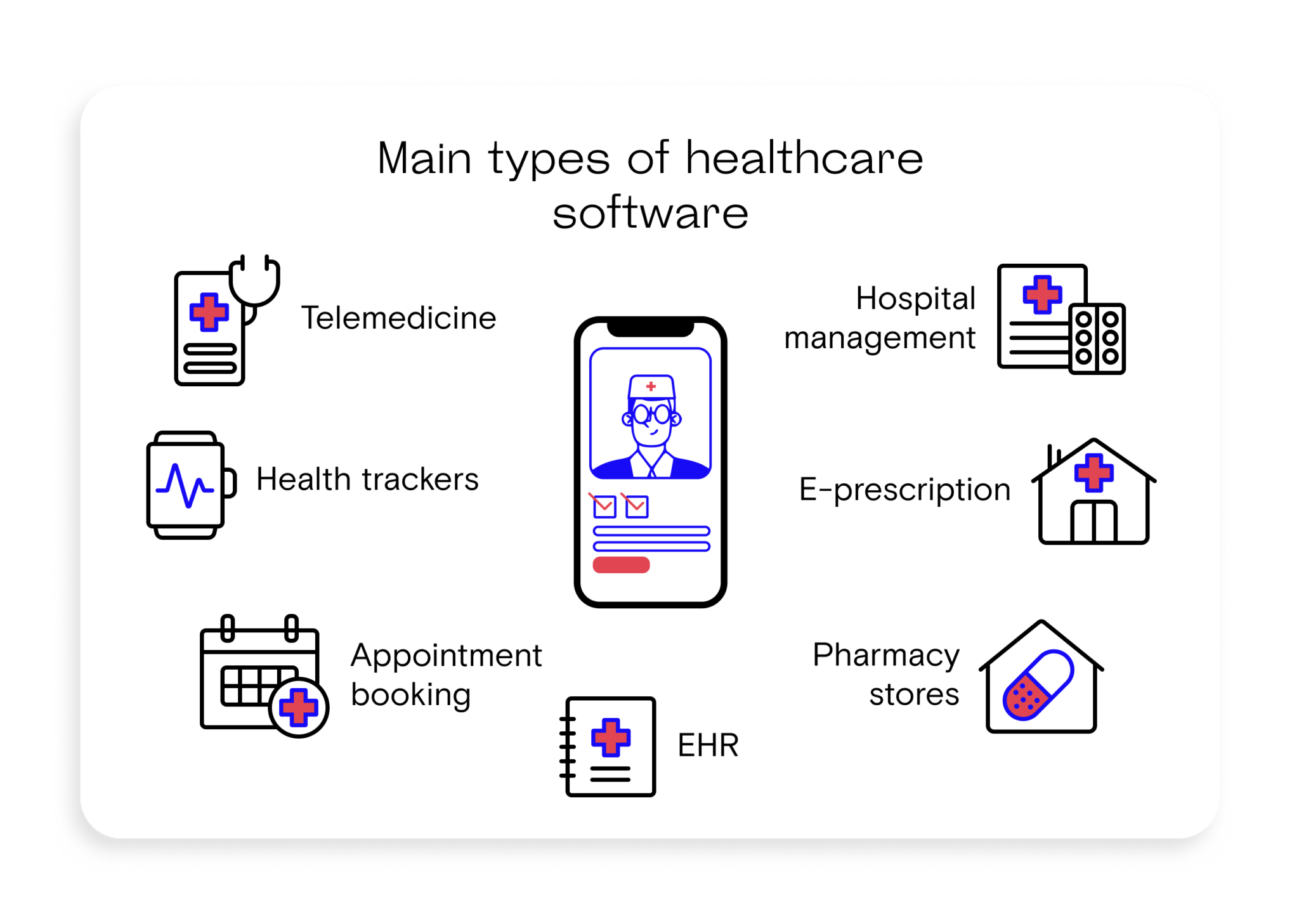 Mobile Healthcare Software Development Surf