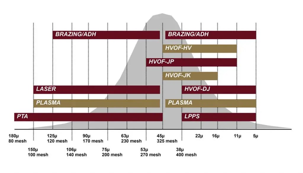 Particle Size Distribution Chart Surface Engineering