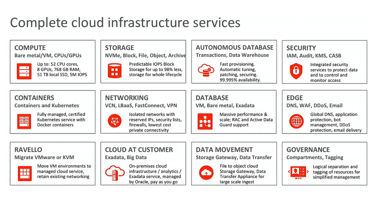 How to Understand Oracle Cloud Infrastructure's SLA Brightwork