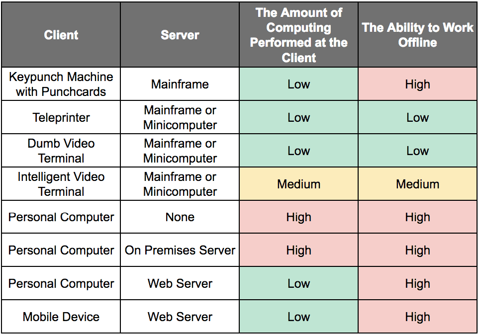 How to Understand The Journey from Mainframe to Client Server to the
