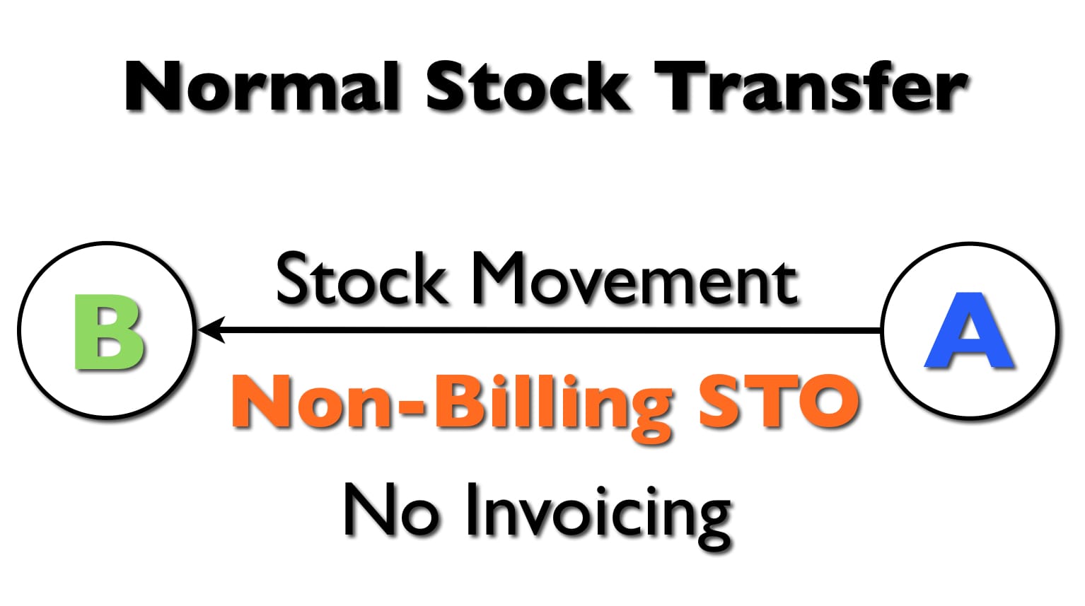 How ERP Distracts From and Undermines Transfer