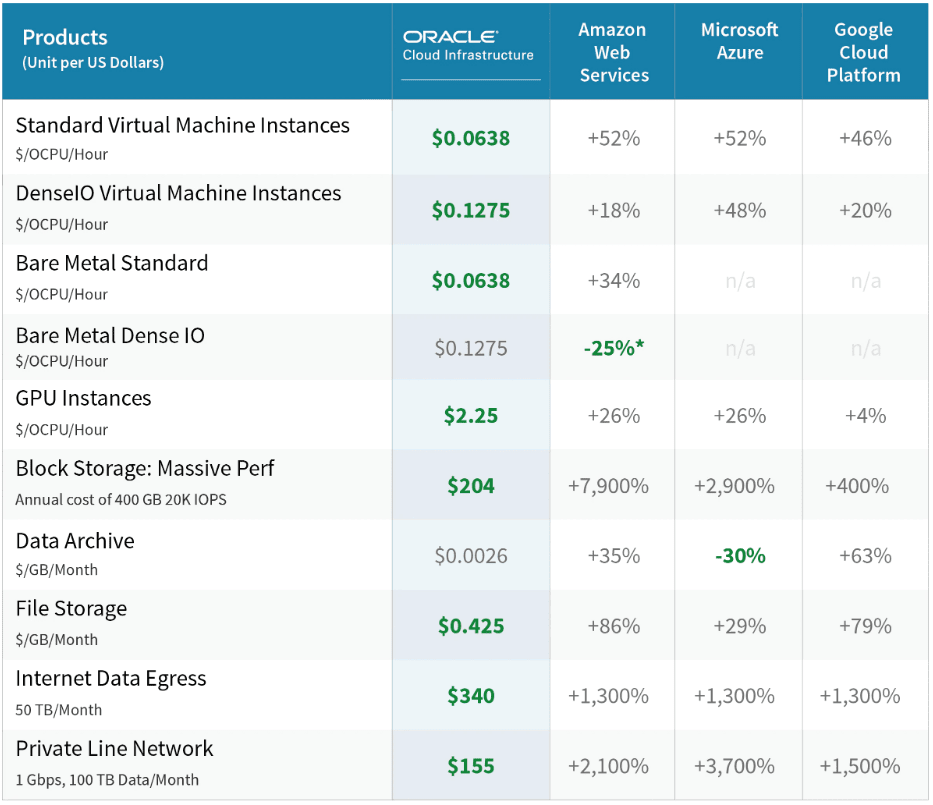 Does Oracle's Bare Metal Outperform AWS's Bare Metal? Brightwork