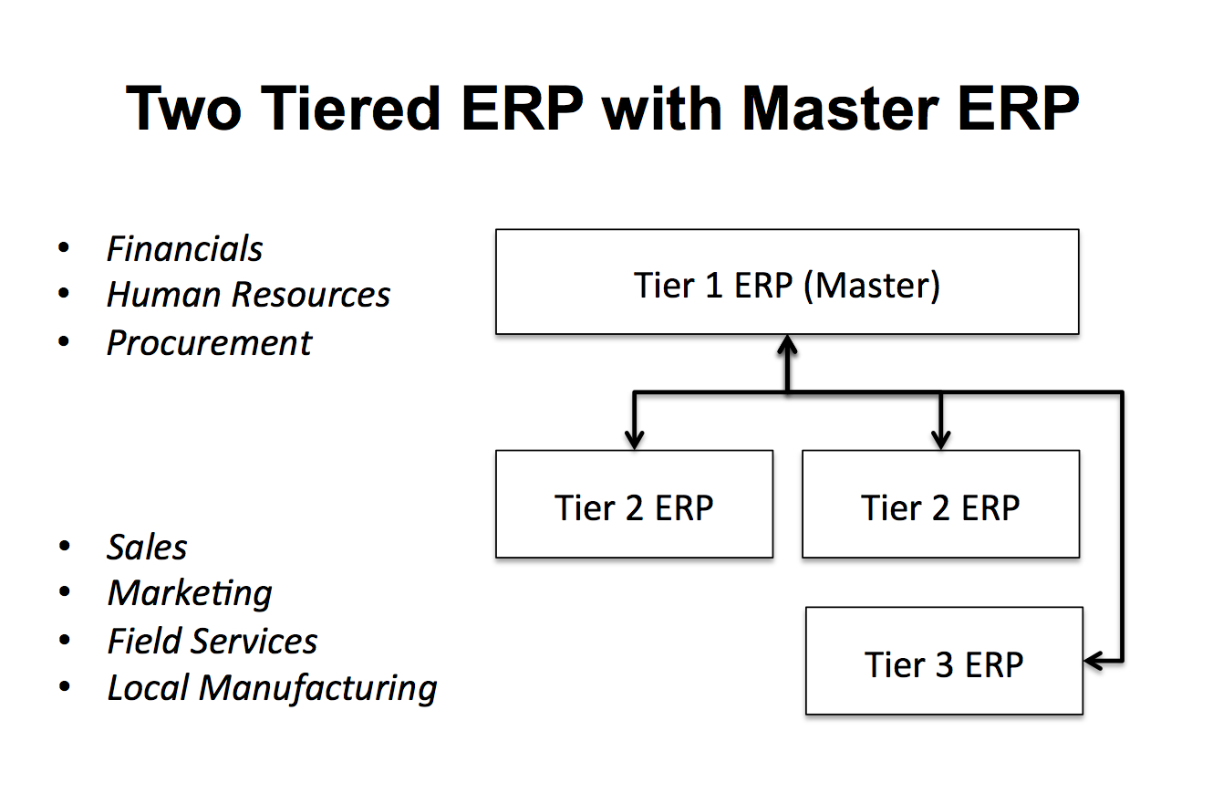 How to Understand What is Two Tiered ERP Brightwork Research & Analysis