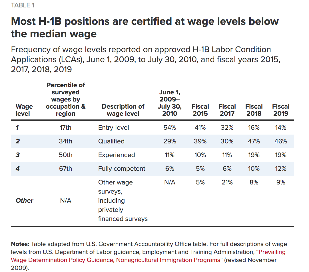 The Wage Discount Employers Obtain from Hiring H1B Visa Workers
