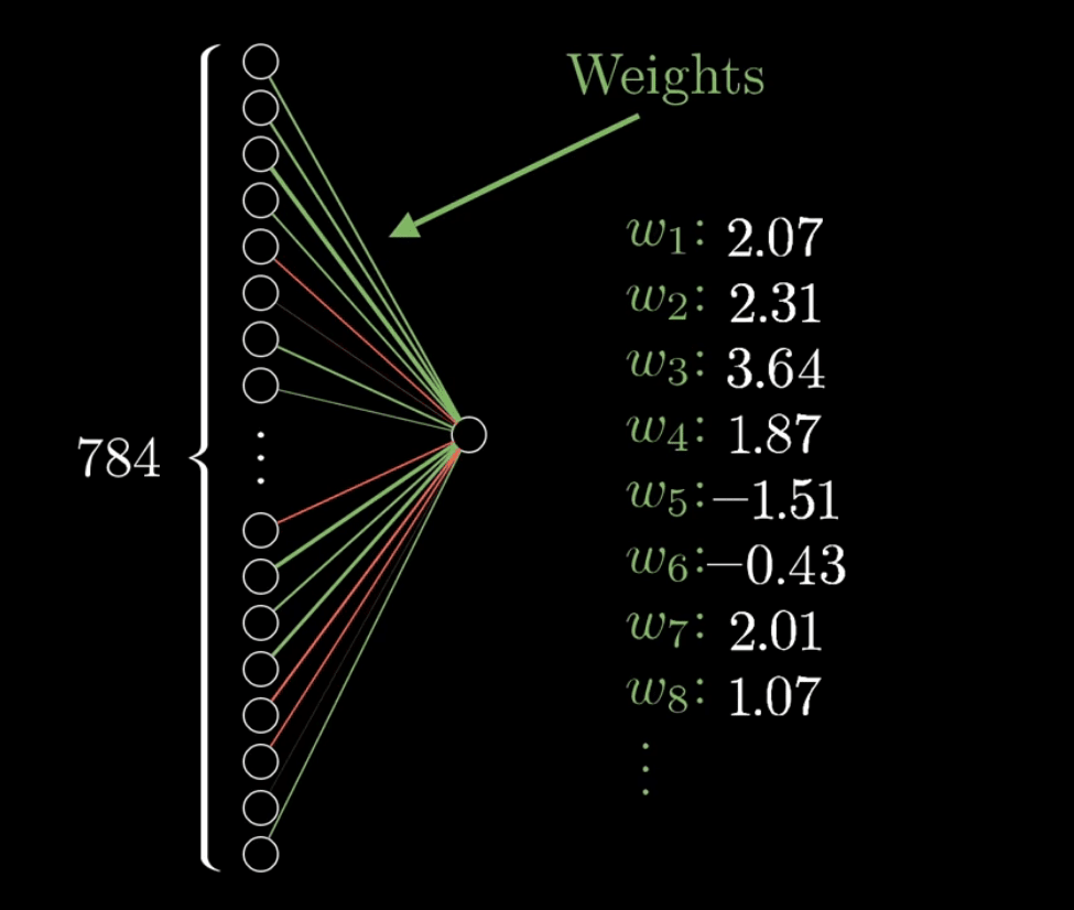 Machine learning technique to calculate weighted average weights?