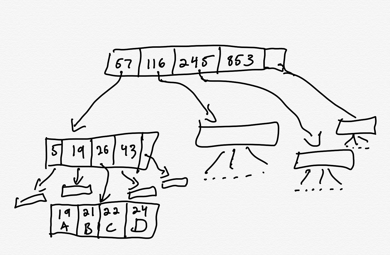 Modeling Btrees in TLA+ Surfing Complexity