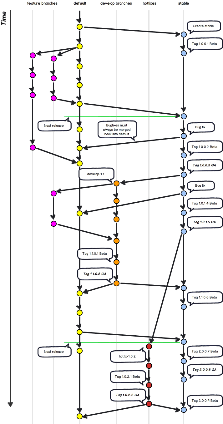 Mercurial workflow branching model The Dream of Super Surplus Power