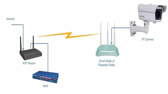 Revamp Your Security System: Learn How to Make a Wired Camera Wireless
