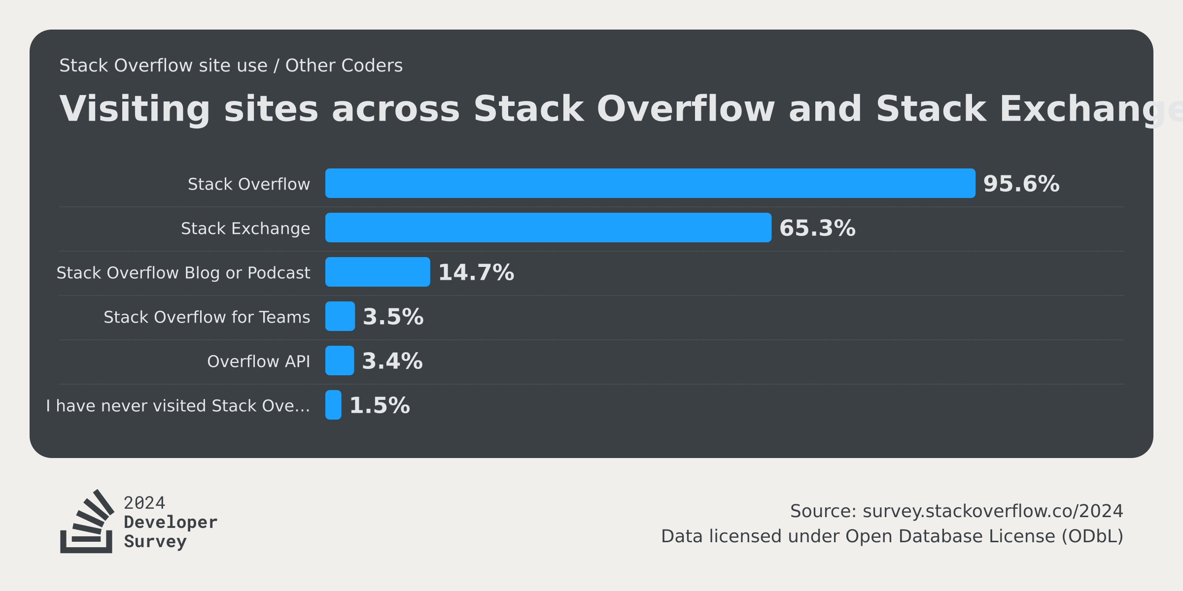 Stack Overflow Developer Survey 2024 Results India Cyndi Dorelle