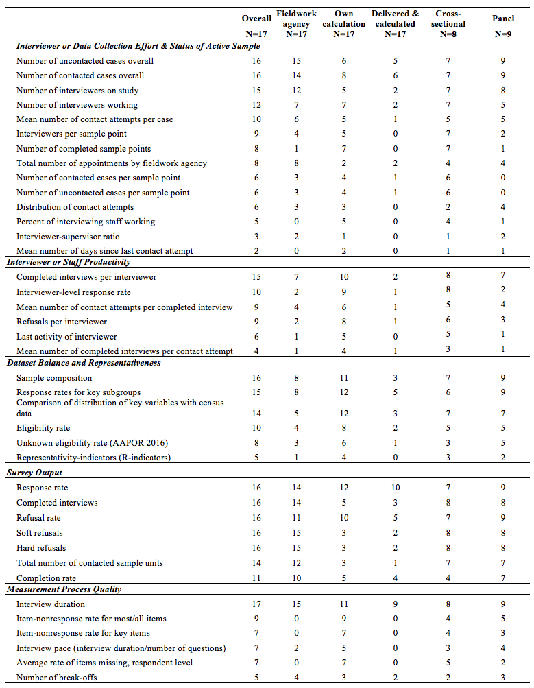 Fieldwork Monitoring in Practice Insights from 17 Largescale Social