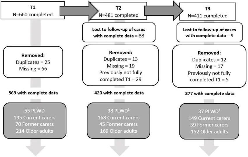 5 SoughtAfter Longitudinal Study Examples To Explore SurveyPoint