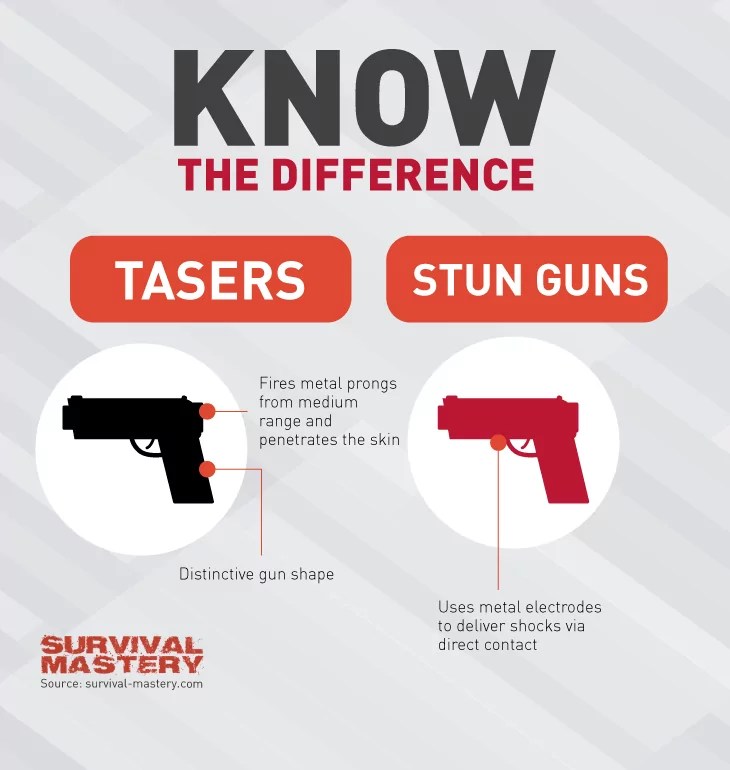 Stun Gun vs Taser Facts Options in SelfDefense Weaponry