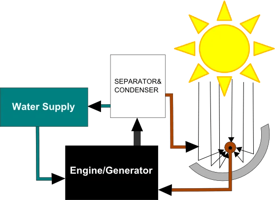 Solar Powered Engine