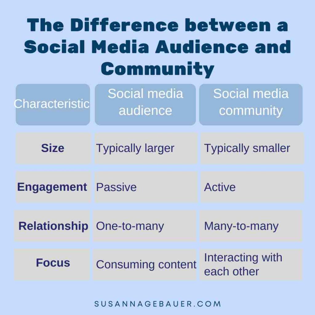 Powerful Social Media Communities Build One That Drives Results