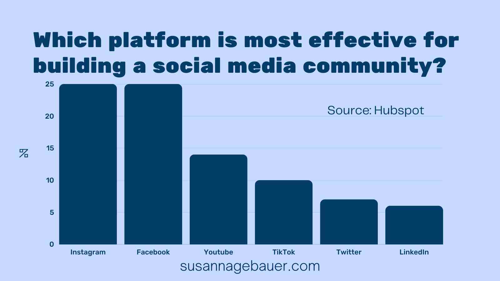 Powerful Social Media Communities Build One That Drives Results