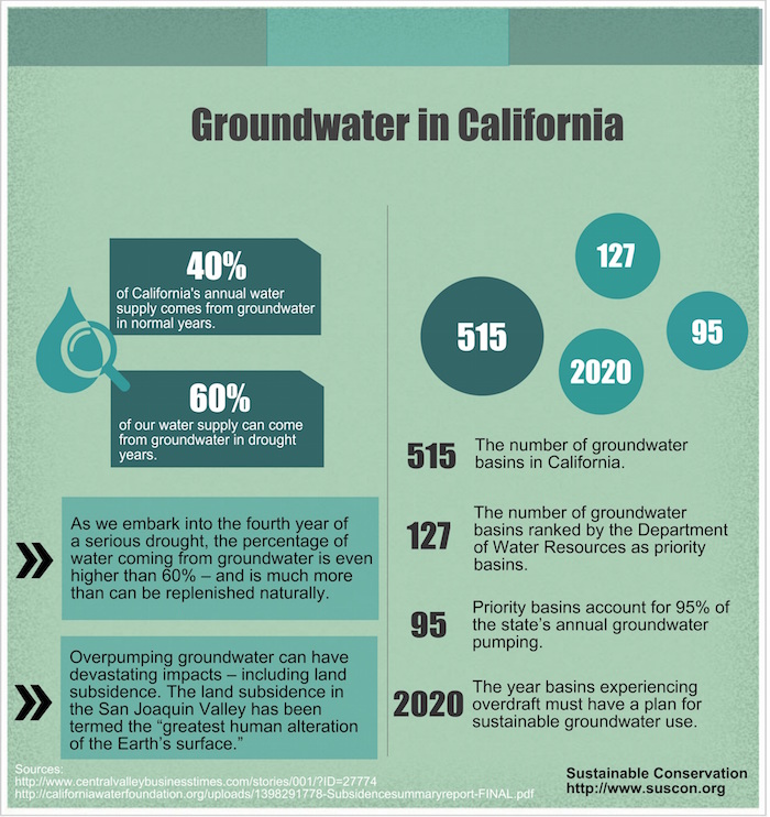 California’s Sustainable Groundwater Management Act Sustainable