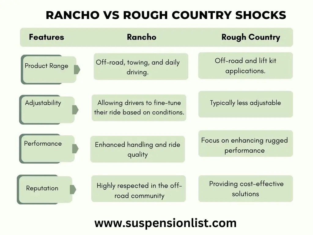 Rancho Vs. Rough Country Shocks - The Ultimate Comparison