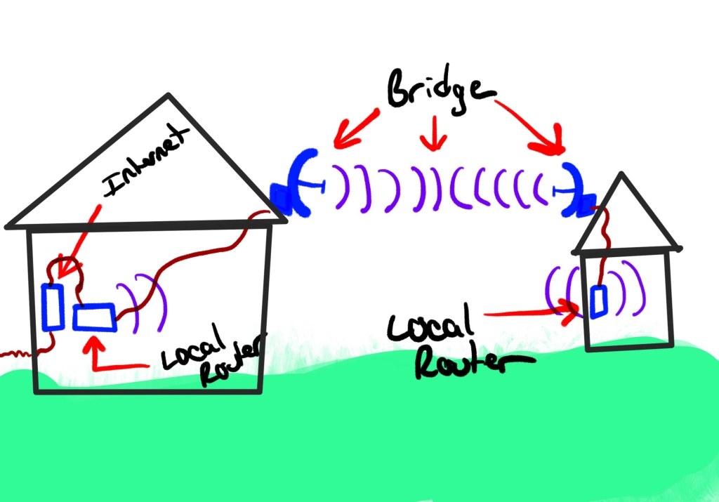 How to bridge a Wifi connection | Susquehannasignal