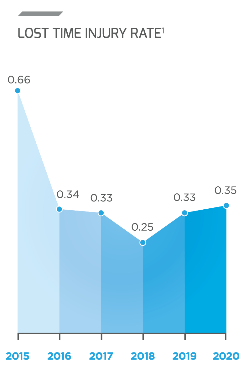 Health and Safety Steel Dynamics