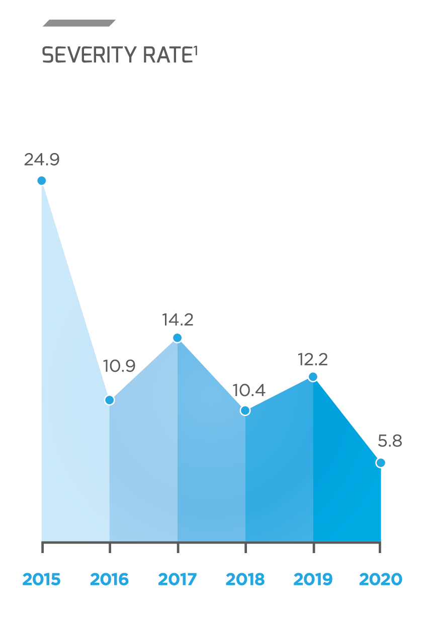Health and Safety Steel Dynamics