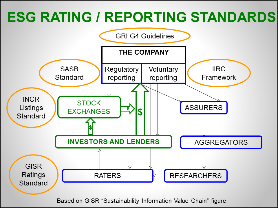 Four Strategies To Use Capital Markets As A Force For Good Sustainability Advantage