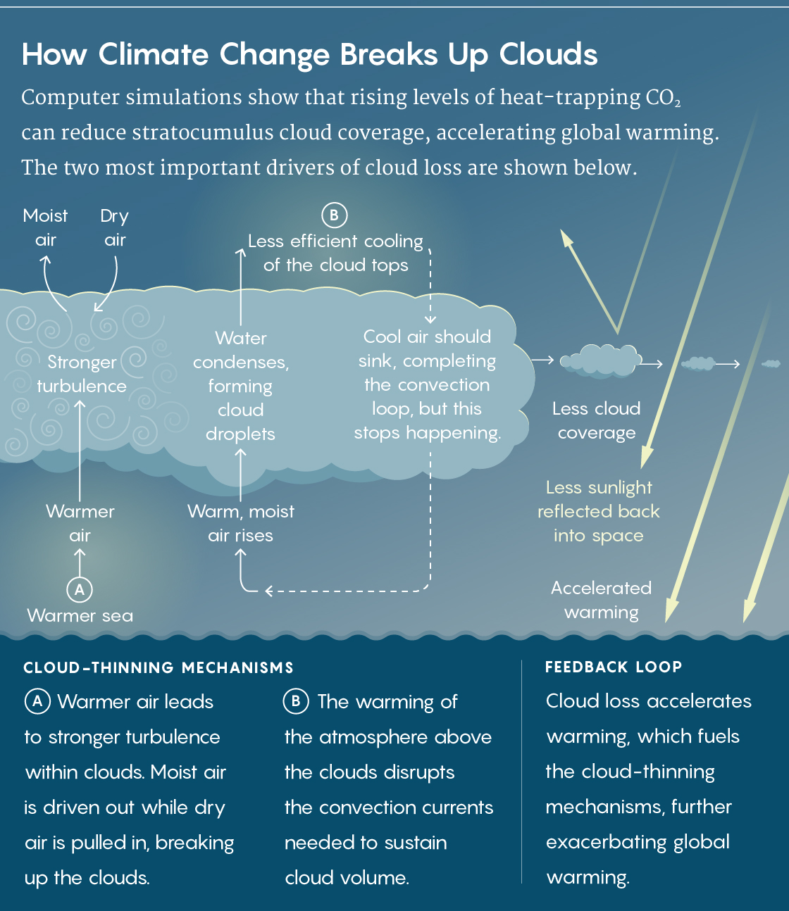 How important are clouds to our climate? Sustainability Math