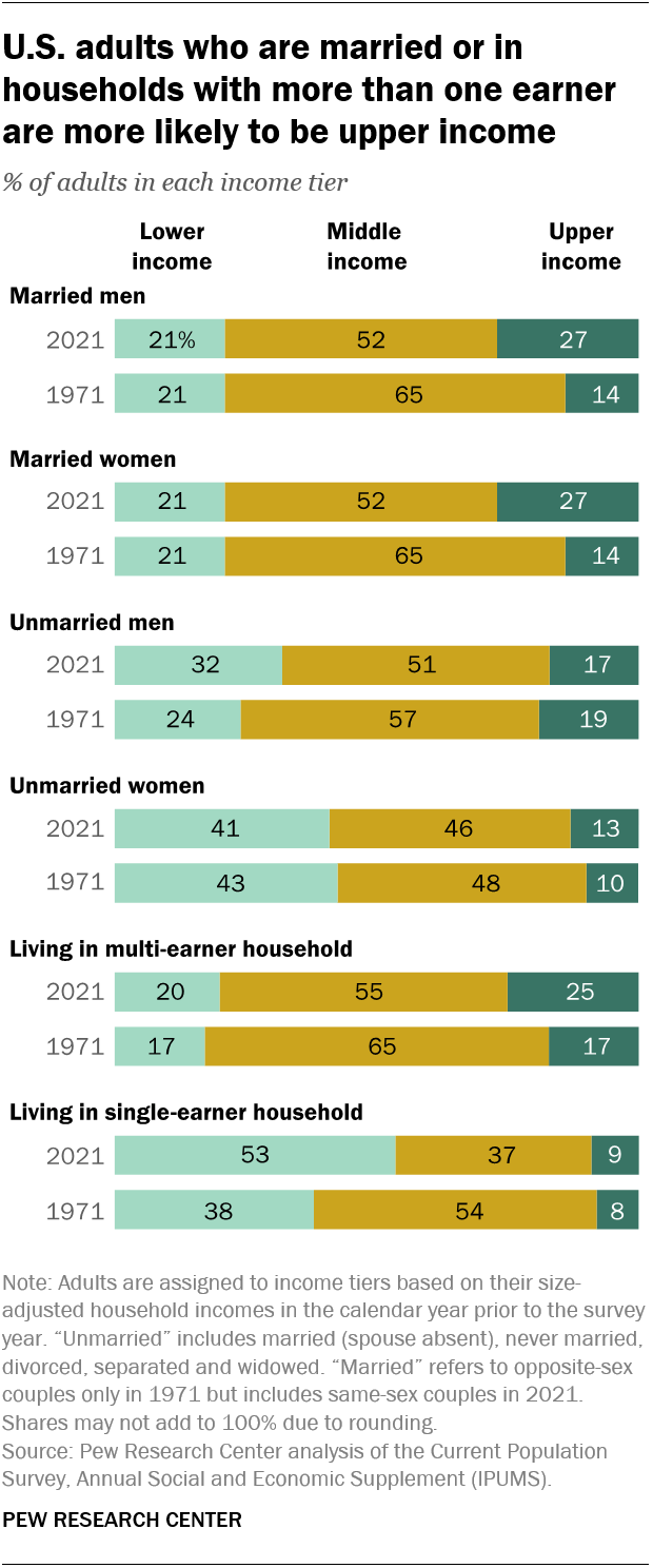 How has the middle class changed? Sustainability Math