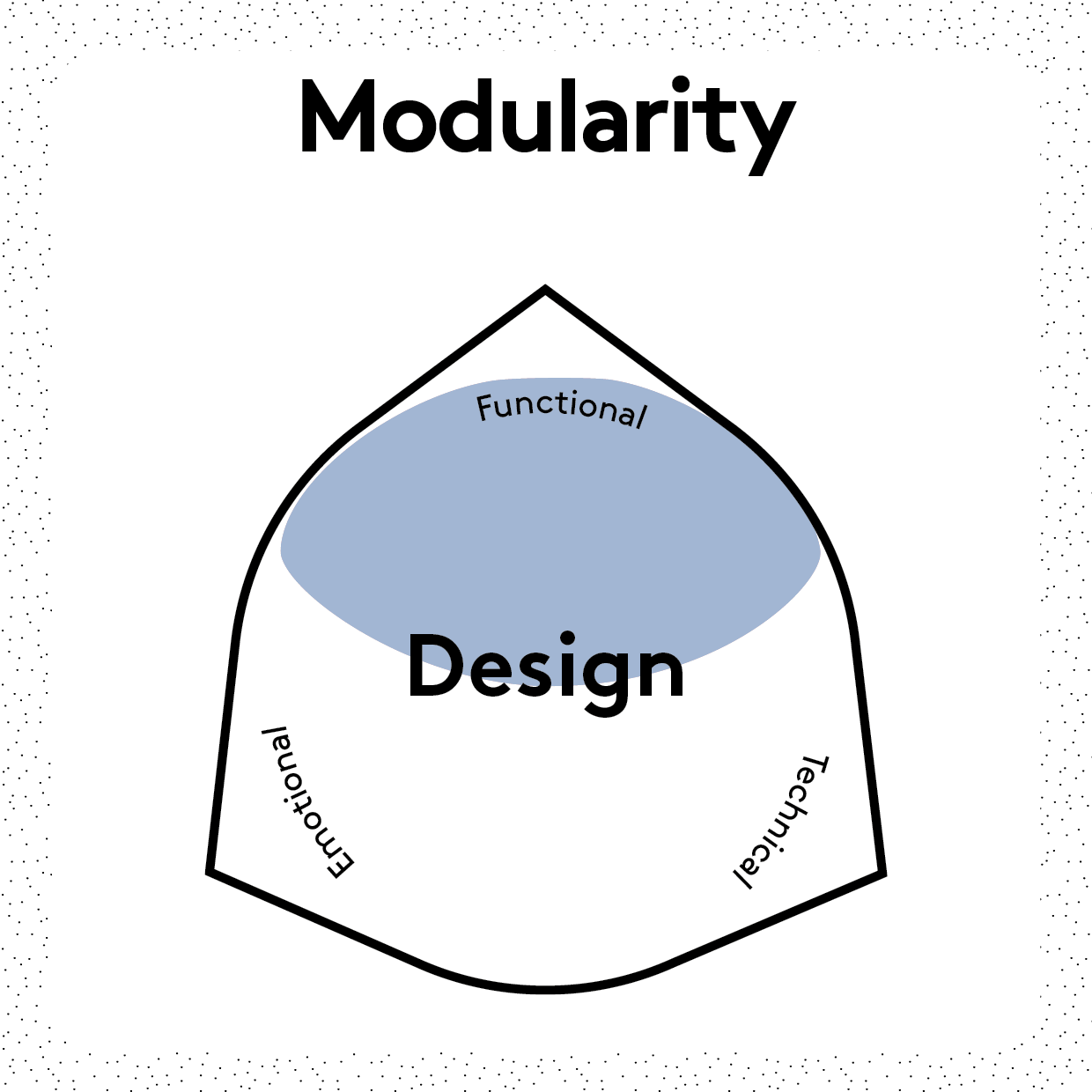 Modularity Sustainable Design Cards