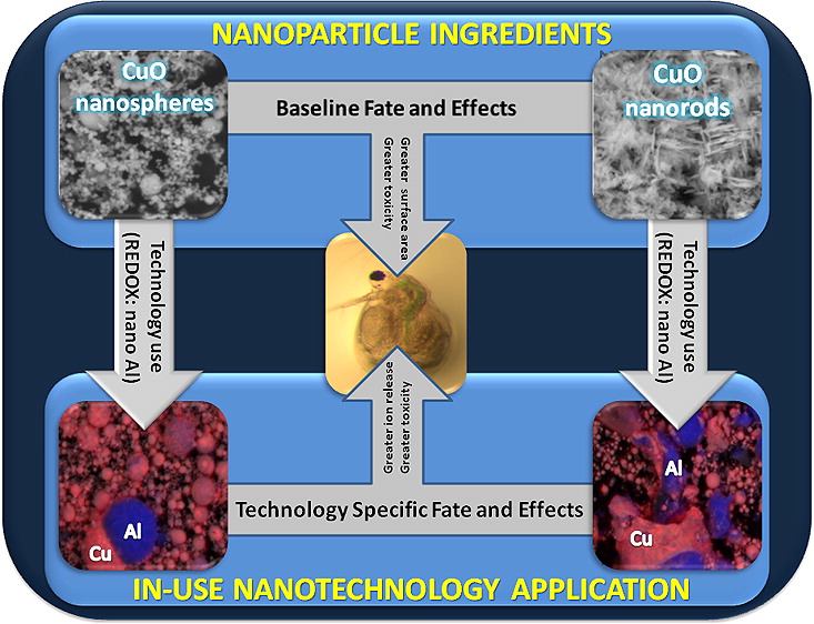 Nanotechnology and the Military Sustainable Nano