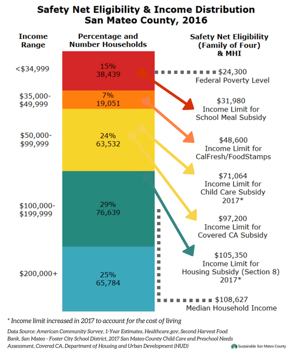 2017 Key Indicator Cost of Living Sustainable San Mateo County