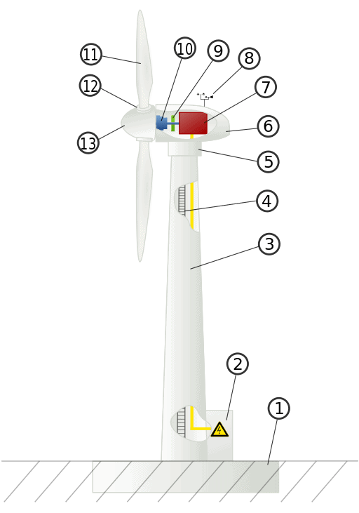 The trouble with horizontal axis wind turbines (HAWTs