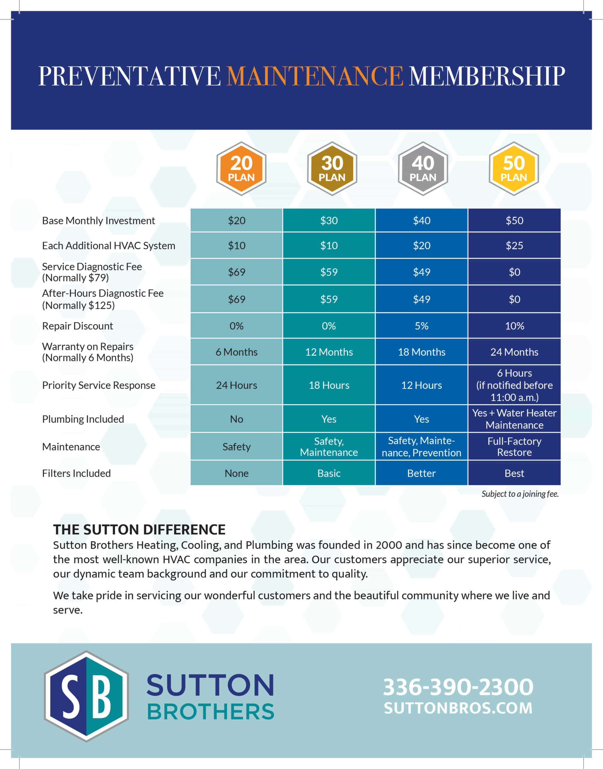 Sutton Brothers Heating Cooling And Plumbing Reviews at Helen Bradbury blog