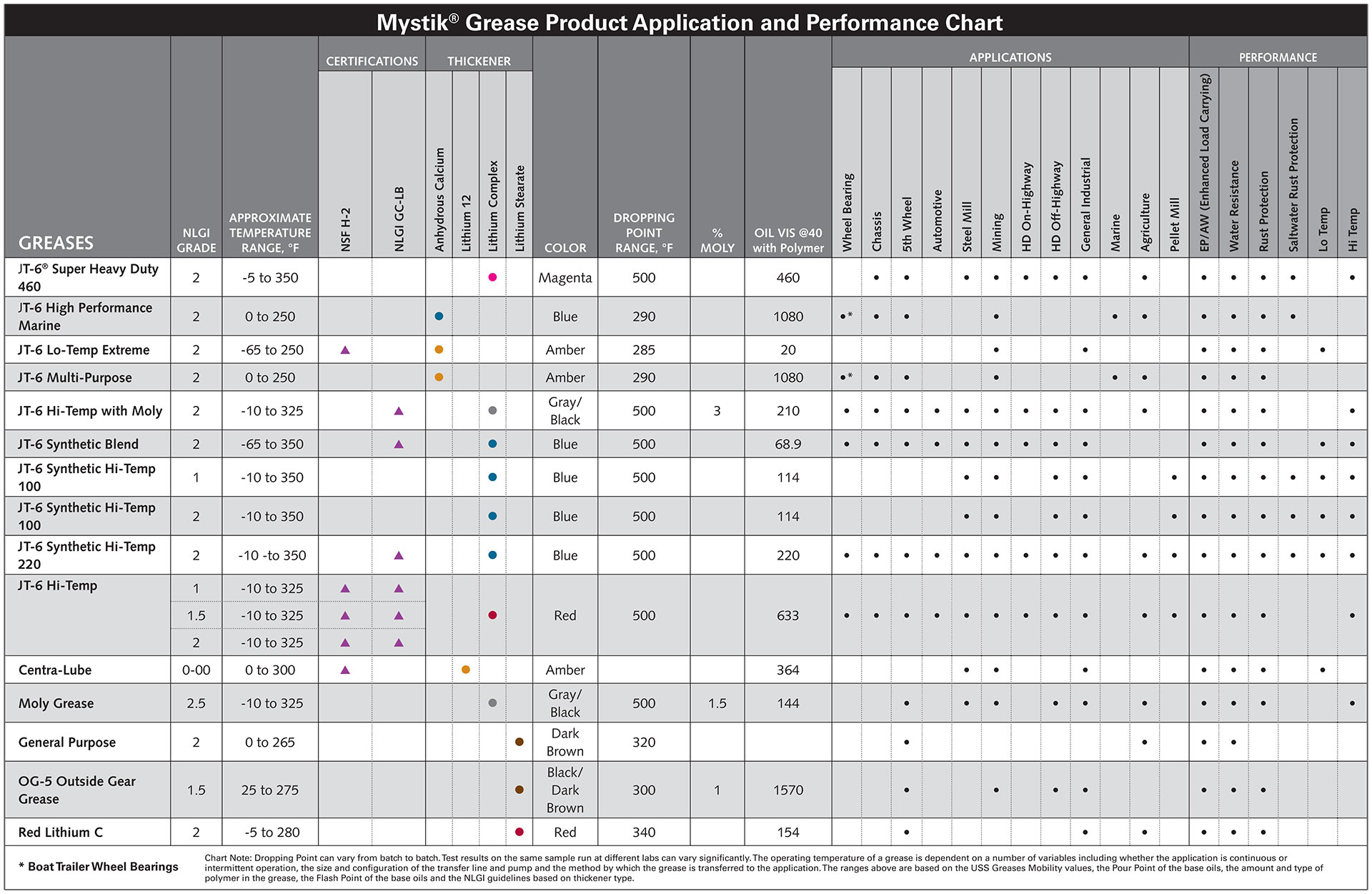 Mystik Lubricants Sutton System Sales
