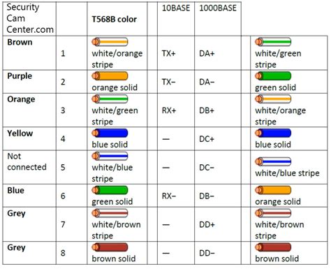 Rj45 Color Code For Ip Camera – Warehouse of Ideas