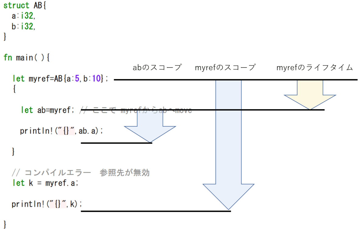 Rustやってみる（10）ライフタイム ぬの部屋（仮）