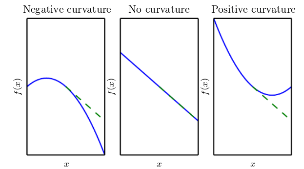Hessian Second Order Derivatives Convexity And Saddle Points
