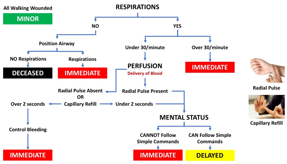 Emergency Preparedness