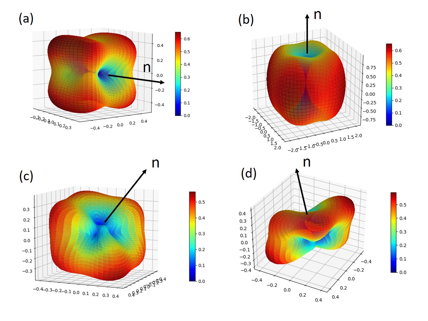 A shape visualization of a anisotropy energy density of single