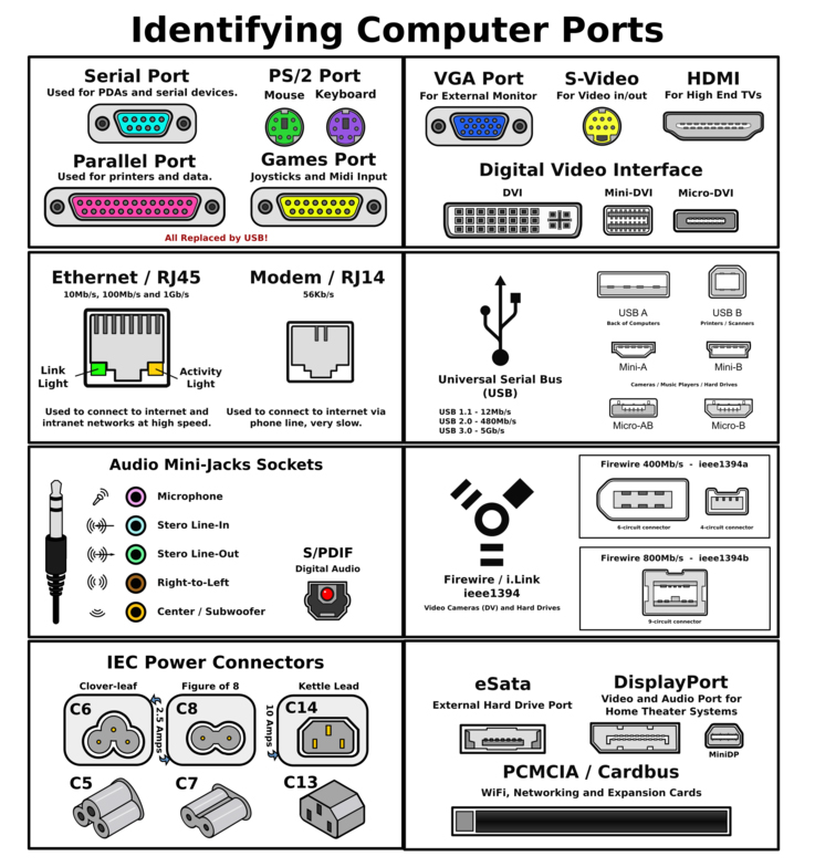 Types of Computer Ports and Their Functions – Svanews