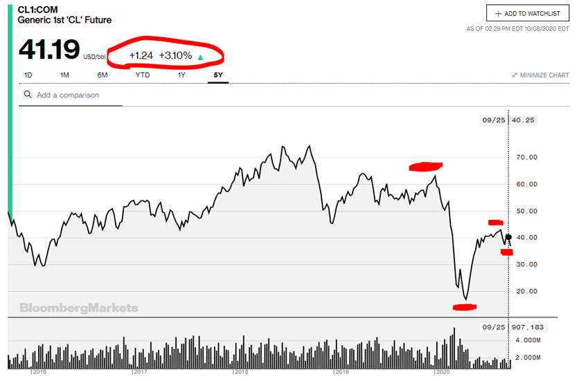 Oil Stocks At Multi Decade Lows (Oil Will Rebound Medium Term) Sven